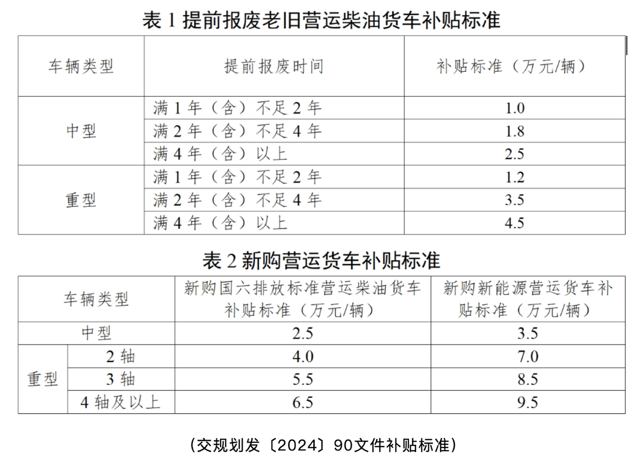 广东公布2025年货车淘汰补贴标准！国四车已纳入补贴范围