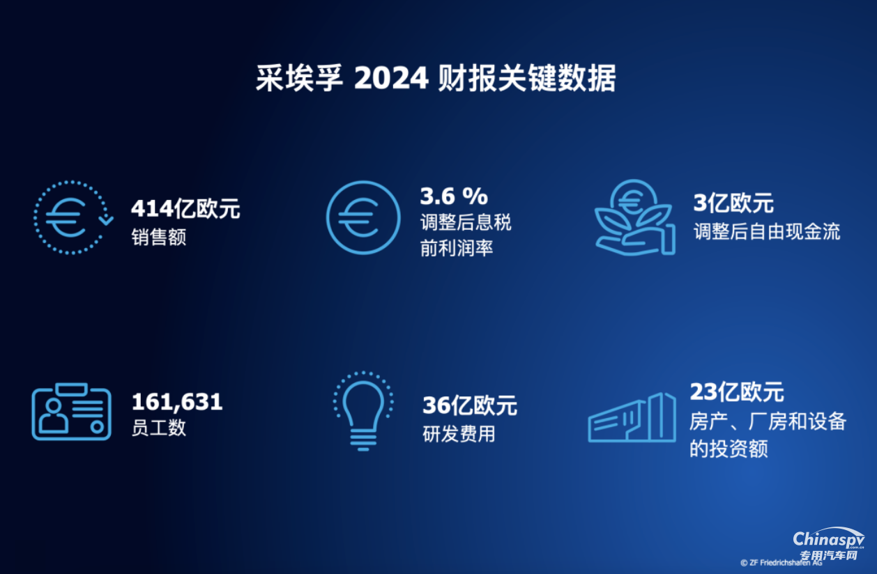 2025年3月20日，采埃孚集团公布2024年财报。