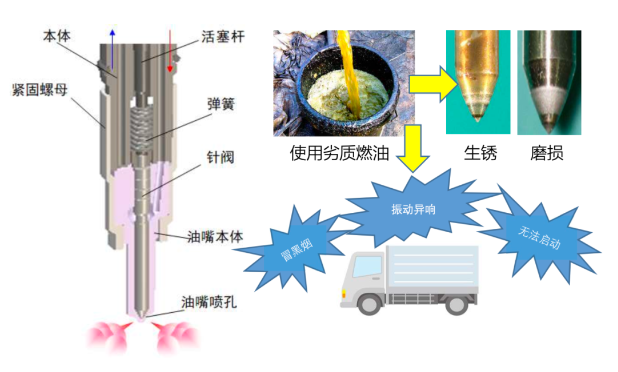 为什么燃油品质和日常保养对车辆很重要？