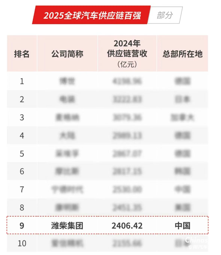 潍柴强势挺进全球汽车供应链十强