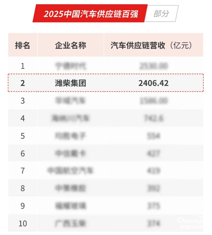 潍柴强势挺进全球汽车供应链十强