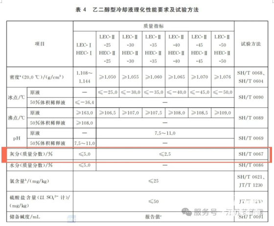 防冻液“灰分”知多少？揭秘你不知道的防冻液灰分指标！