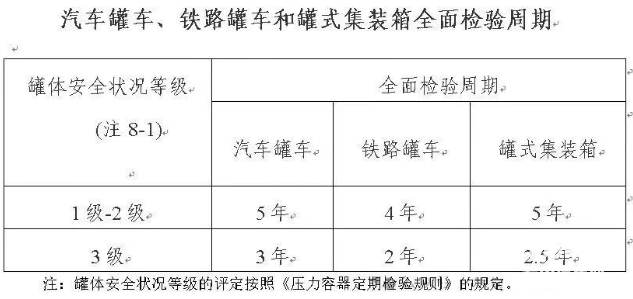 道路运输行业槽罐车种类以及检验检测要求