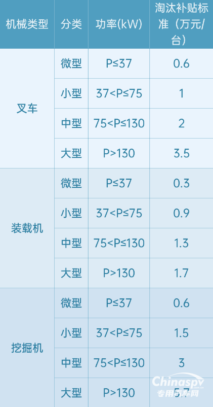 天津：淘汰国二非道路机械最高补贴23万元！