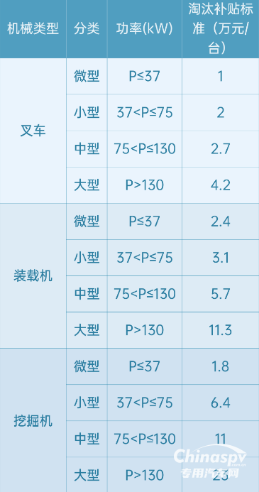 天津：淘汰国二非道路机械最高补贴23万元！