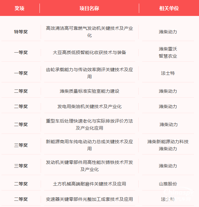 潍柴：机械工业科学技术奖，+10！