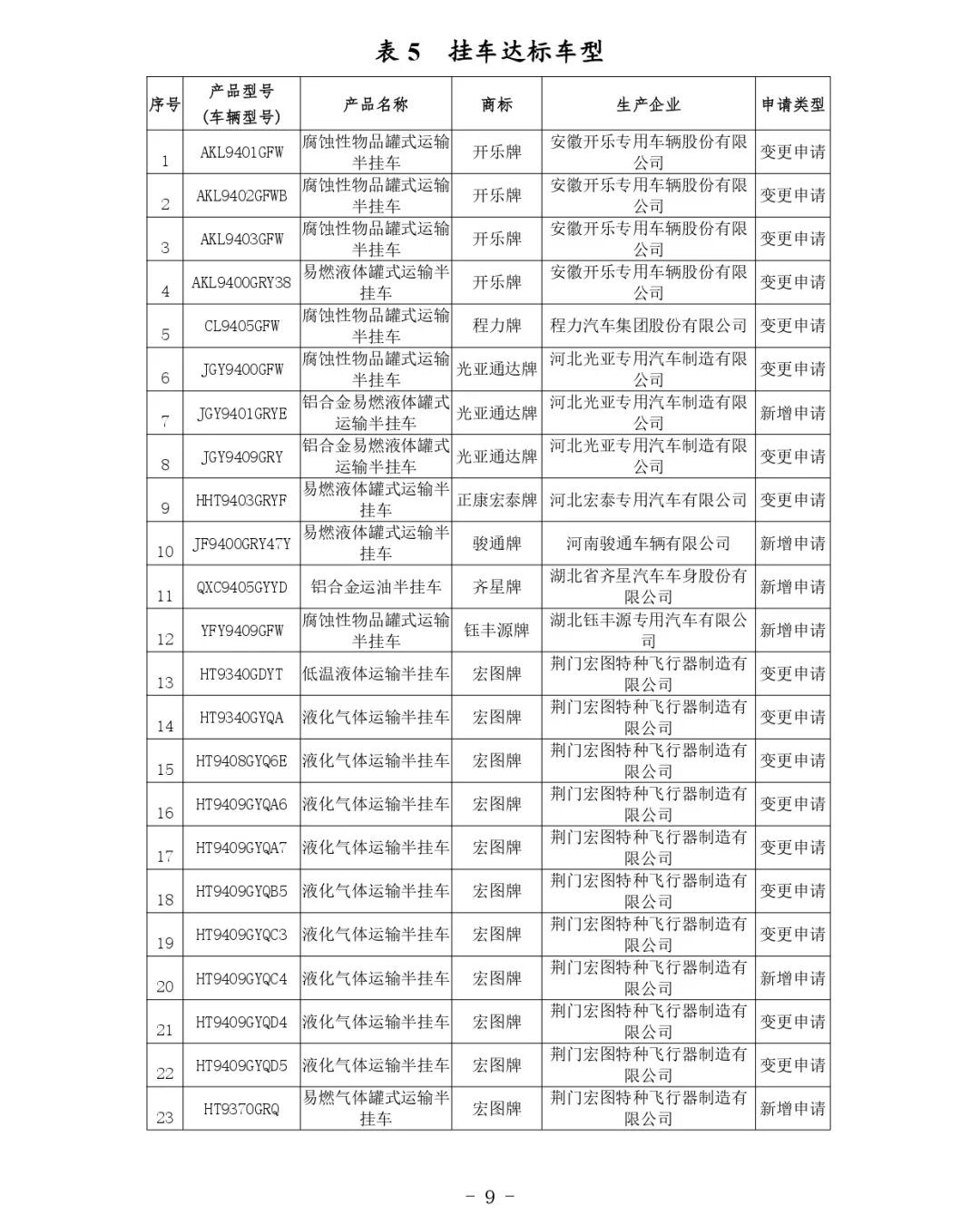 交通运输部关于公布第81批道路运输车辆达标车型的公告