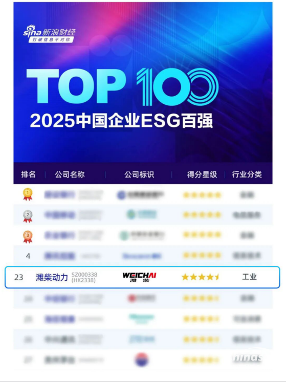 潍柴动力荣登新浪财经ESG百强榜
