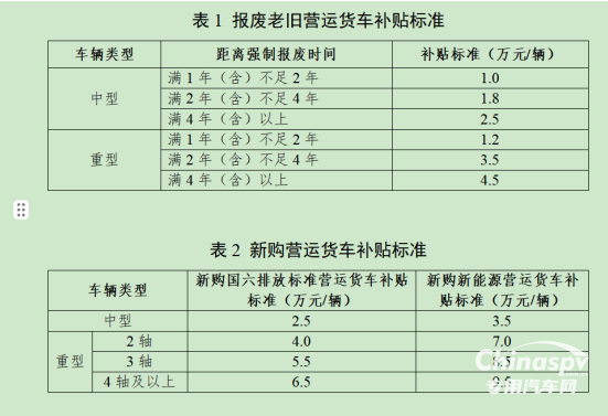 最高补贴14万！老旧营运货车置换新政落地，福田全速响应！