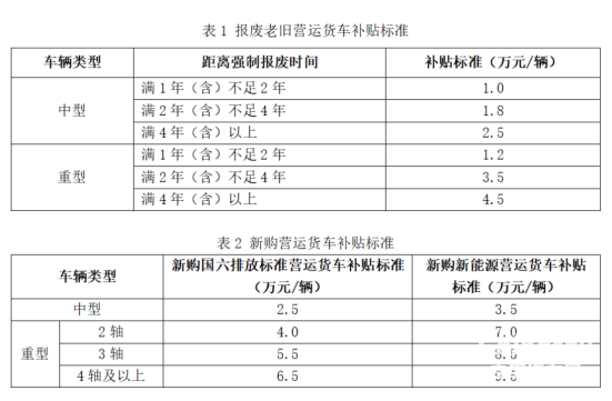 最高补14万元！2026老旧营运货车报废更新政策落地 