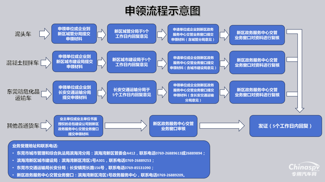 广东东莞滨海湾新区危化品运输车辆禁行