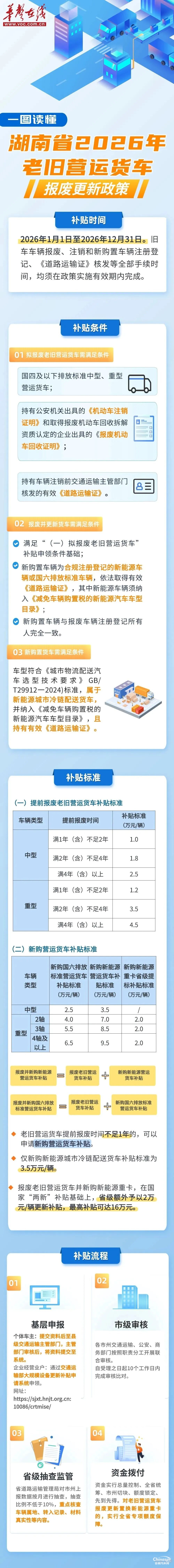 最高16万元!2026年湖南省老旧营运货车报废更新补贴申报启动