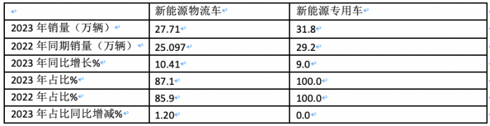 2023年新能源专用车：销量创史上新高， 远程、奇瑞、福田居前三