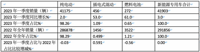 一季度新能源专用车市场：实销4.2万辆创新高， 吉利、奇瑞、福田居前三