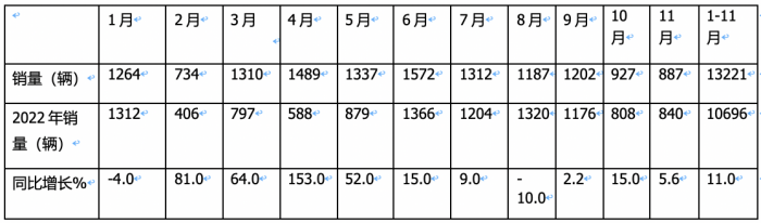 2023年11月房车：销售887辆增5.6%；大通、威特尔芬、宇通居前三