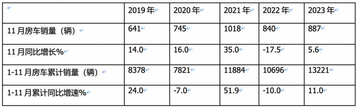 2023年11月房车：销售887辆增5.6%；大通、威特尔芬、宇通居前三