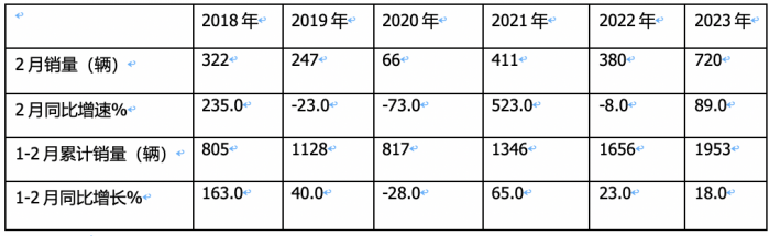 2023年2月房车：增长近9成销量创新高，大通、宇通居前二