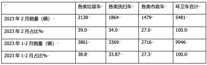 2023年1-2月环卫车：新能源领涨，程力、盈峰环境、中联重科居前三