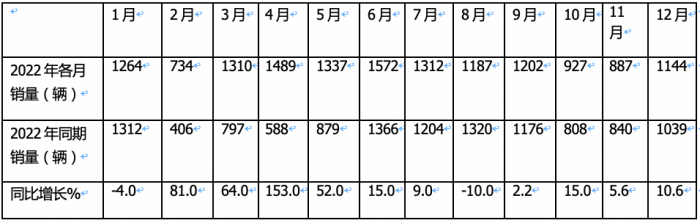 2023年房车市场：销14365辆创新高， 大通、宇通居冠、亚军