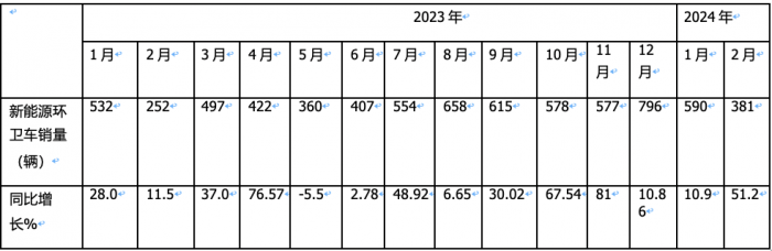 前2月新能源环卫车：实销971辆增23.9%；宇通\盈峰环境居冠亚军；徐工领涨