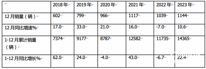 2023年房车市场：销14365辆创新高， 大通、宇通居冠、亚军