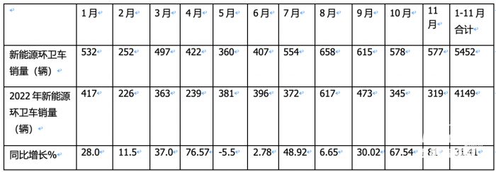 前11月新能源环卫车：实销5452辆增31.41%；盈峰环境\宇通\福龙马居前三；福龙马领涨