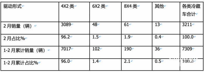前2月冷藏车： 同比小增5% 轻型领涨领跑，福田\解放\江淮居TOP3