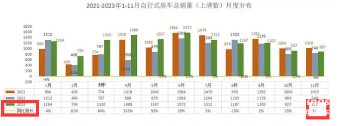 2023年11月房车：销售887辆增5.6%；大通、威特尔芬、宇通居前三