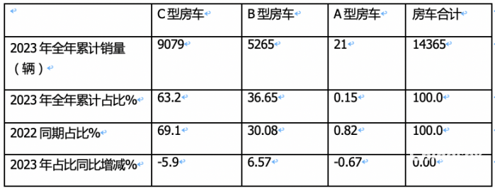 2023年房车市场：销14365辆创新高， 大通、宇通居冠、亚军