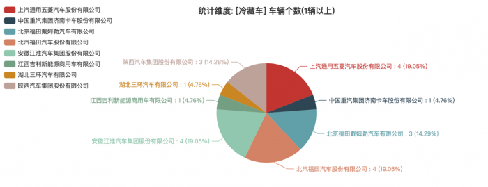 第一专用车网：第381批次公告之冷藏车统计分析 柳州蒲菱、北汽福田数量排名前二