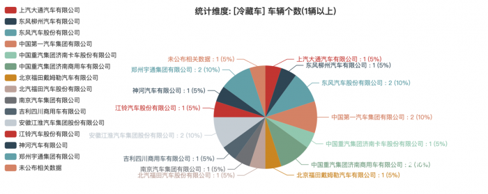 第一专用车网：第379批次公告之冷藏车统计分析