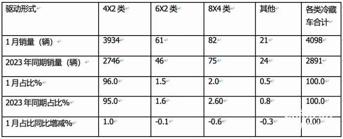1月冷藏车终端市场：收获“开门红” 轻型车主体地位增强 福田霸榜