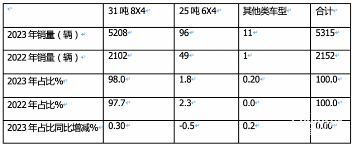2023年新能源搅拌车：销5315辆增147%领涨大盘， 三一\徐工\远程居前三
