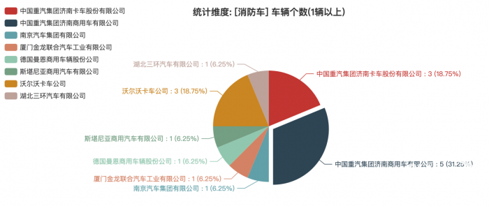 第一专用车网：第380批次公告之消防车统计分析