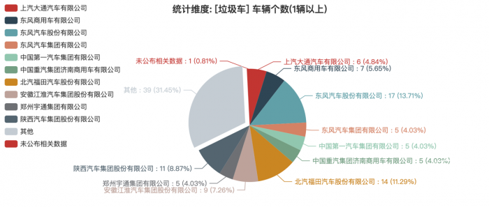 第一专用车网：第382批次公告垃圾车统计分析出炉 2轴车占比4成 东风汽车股份底盘数量最多