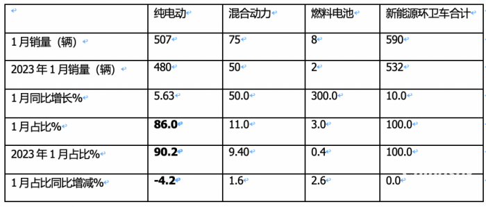 1月新能源环卫车：实销590辆增10.9%；宇通\盈峰环境居冠亚军；宇通领涨领跑