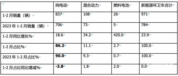 前2月新能源环卫车：实销971辆增23.9%；宇通\盈峰环境居冠亚军；徐工领涨