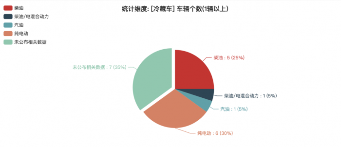 第一专用车网：第379批次公告之冷藏车统计分析
