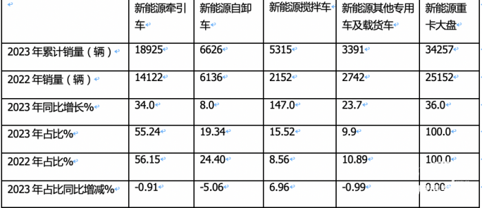 2023年新能源搅拌车：销5315辆增147%领涨大盘， 三一\徐工\远程居前三