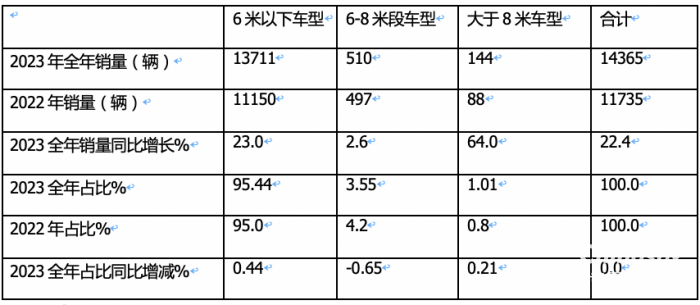 2023年房车市场：销14365辆创新高， 大通、宇通居冠、亚军