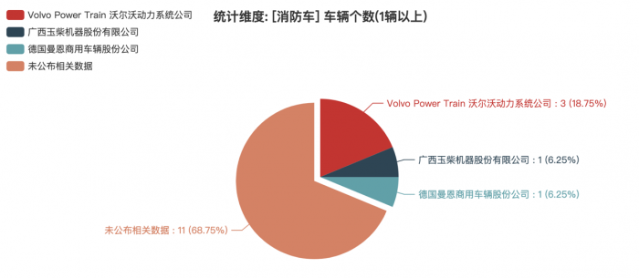 第一专用车网：第380批次公告之消防车统计分析