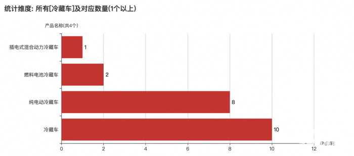 第一专用车网：第381批次公告之冷藏车统计分析 柳州蒲菱、北汽福田数量排名前二