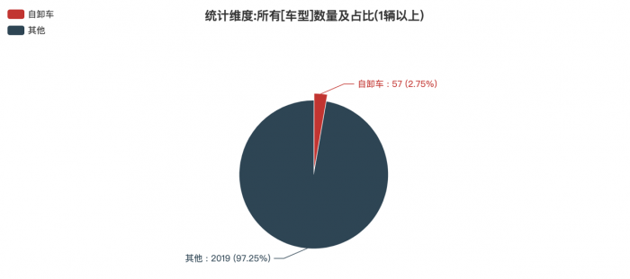 第一专用车网：第377批次公告之自卸车统计分析