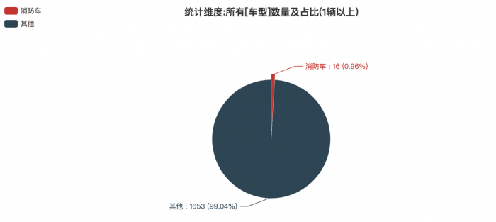 第一专用车网：第380批次公告之消防车统计分析