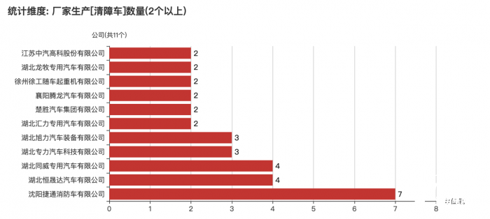 第一专用车网：第376批次公告之清障车统计分析