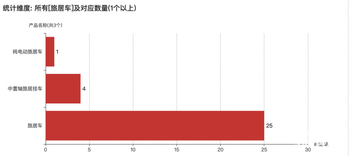 第380批次公告：旅居车占比1.8% 湖北宏宇专用汽车数量居榜首