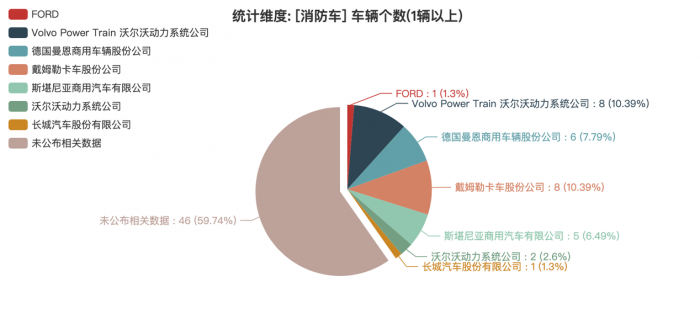 第一专用车网：第381批次公告消防车统计分析出炉