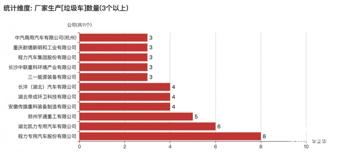 第一专用车网：第382批次公告垃圾车统计分析出炉 2轴车占比4成 东风汽车股份底盘数量最多