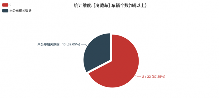 第368批次《公告》冷藏车：纯电动车占比10.02% 北汽福田拔得头筹