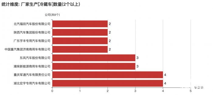 第一专用车网：第377批次公告之冷藏车统计分析